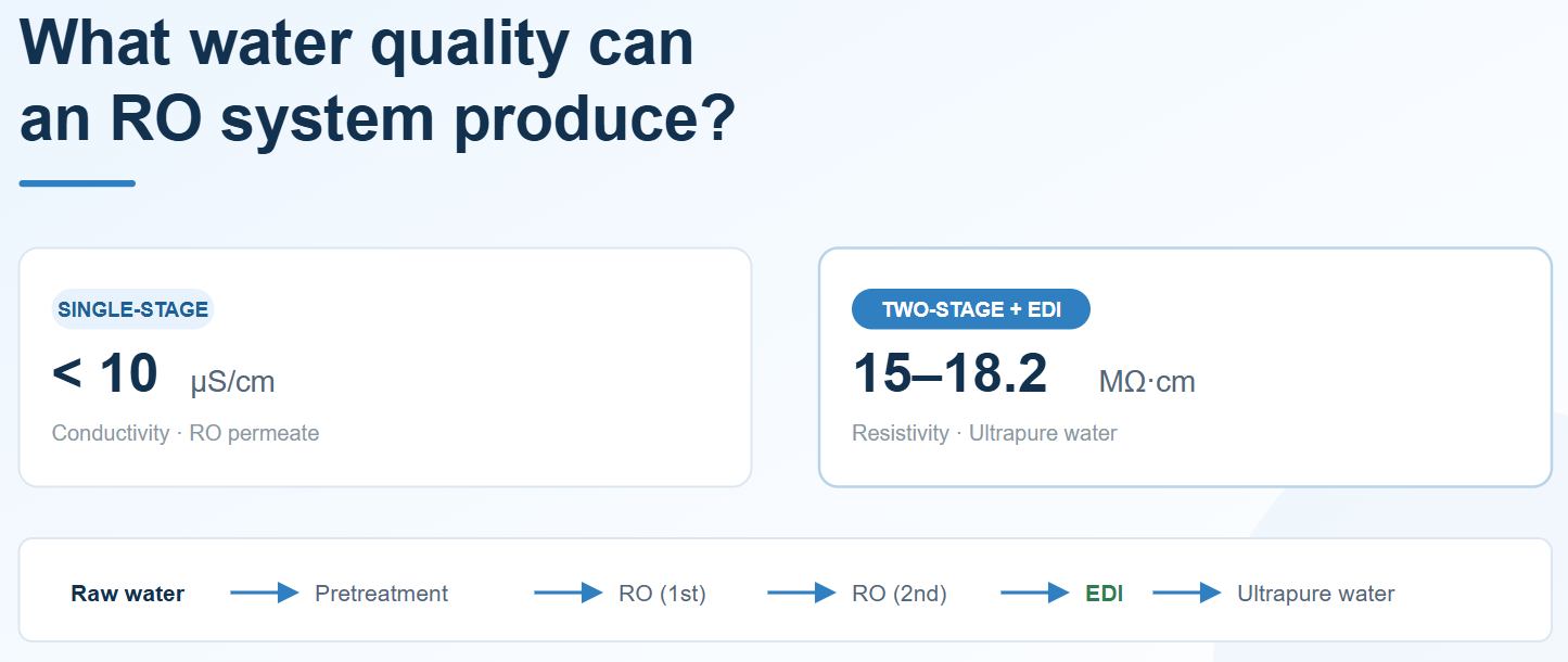 What water quality can reverse osmosis (RO) system produce?