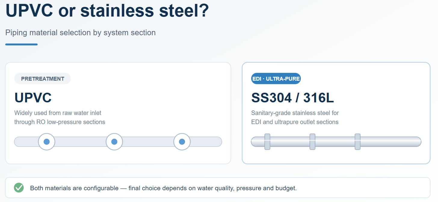 What material options for RO system pipeline? UPVC or stainless steel?