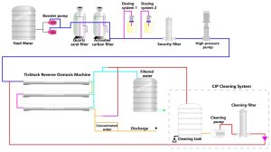 Comprehensive Analysis of Reverse Osmosis (RO) Water Treatment Systems